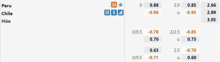 Tỷ lệ Peru vs Chile Tỷ lệ Peru vs Chile