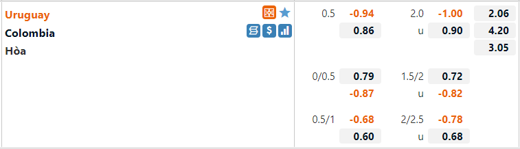 Tỷ lệ Uruguay vs Colombia
