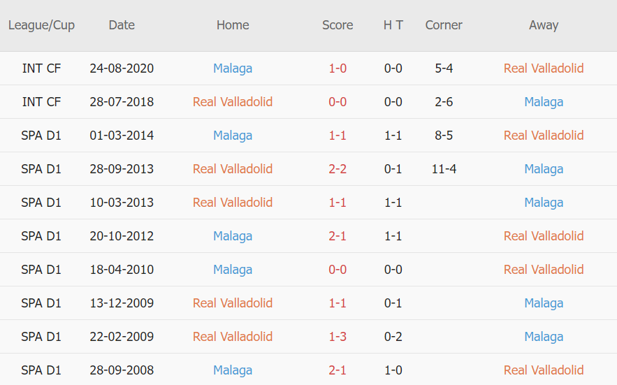 Lịch sử đối đầu Valladolid vs Malaga