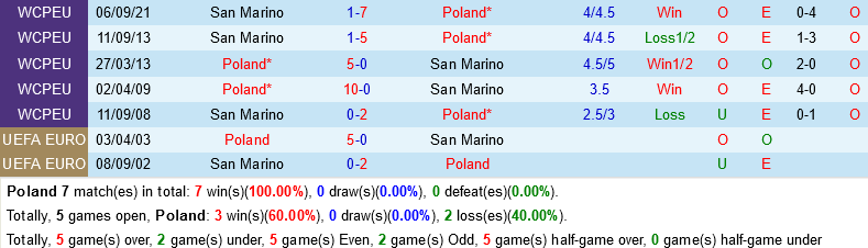 Ba Lan vs San Marino