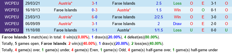 Faroe vs Áo