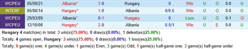 Hungary VS Albania
