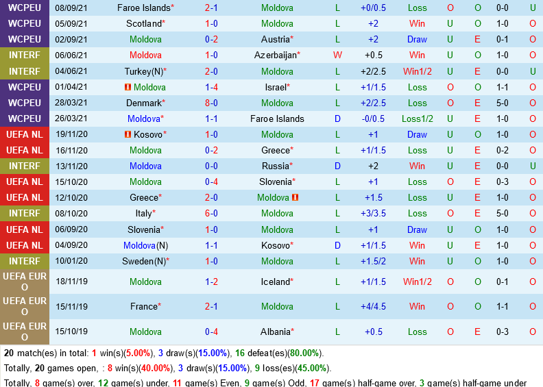 Moldova VS Đan Mạch Moldova VS Đan Mạch