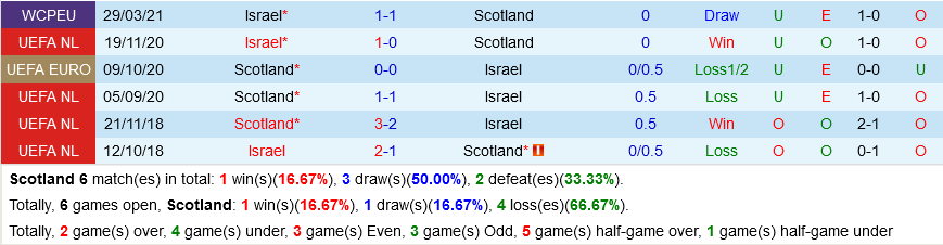 Scotland VS Israel