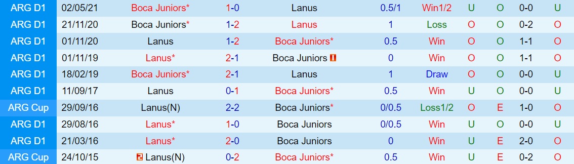 Boca Juniors vs Lanus