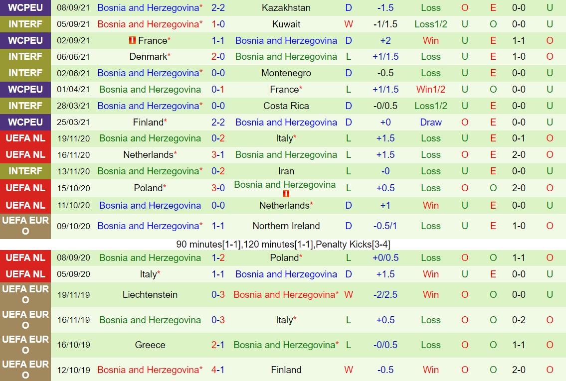 Kazakhstan vs Bosnia