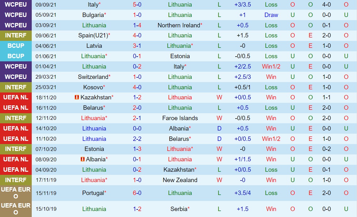 Nhận định Lithuania vs Bulgaria 20h00 ngày 910 (Vòng loại World Cup 2022) hình ảnh gốc 2