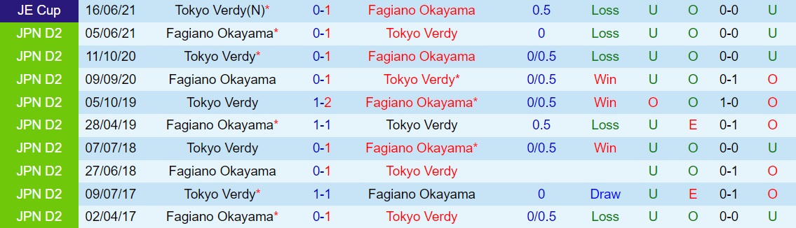 Tokyo Verdy vs Fagiano Okayama Tokyo Verdy vs Fagiano Okayama