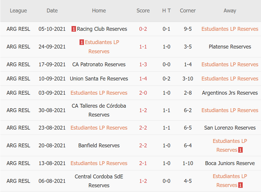 Thành tích gần đây của Estudiantes