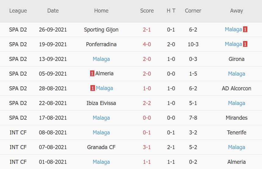 Thành tích gần đây của Malaga