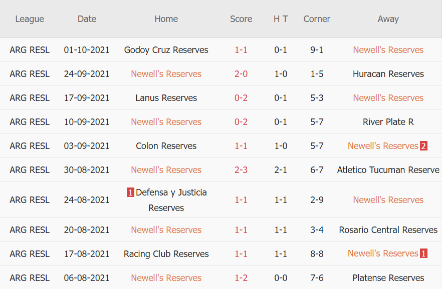 Thành tích gần đây của Newell