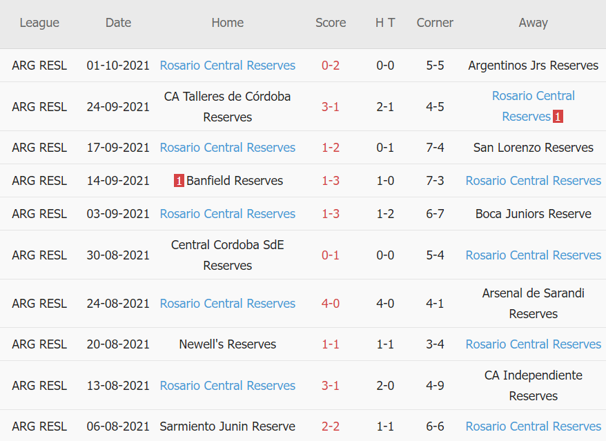 Thành tích gần đây của Rosario Central