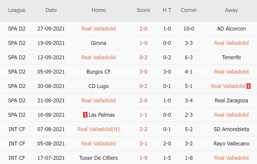 Thành tích gần đây của Valladolid