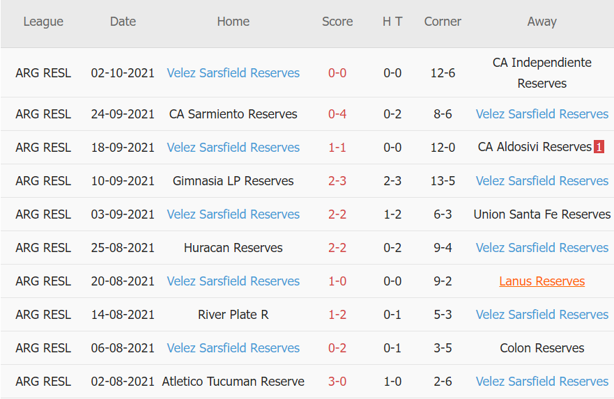 Thành tích gần đây của Velez Sarsfield