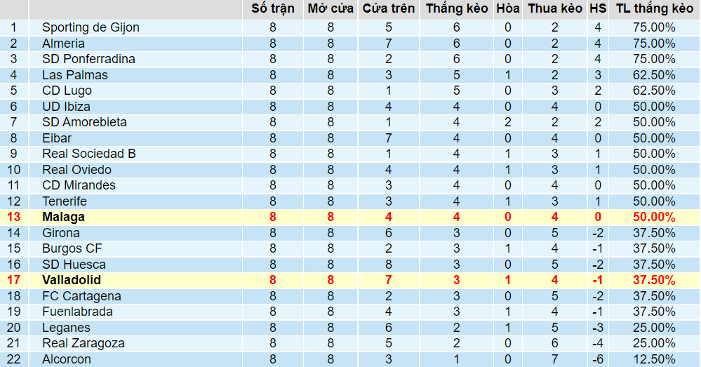 Tỉ lệ thắng kèo Valladolid vs Malaga