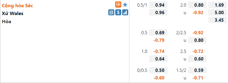 Tỷ lệ Séc vs Wales Tỷ lệ Séc vs Wales