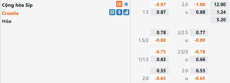 Tỷ lệ Síp vs Croatia