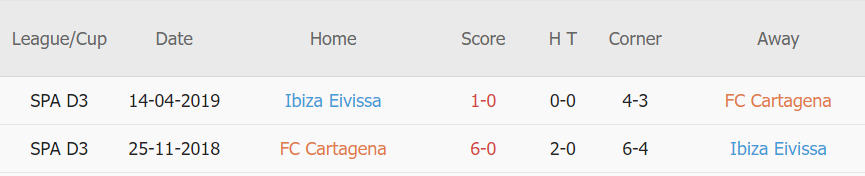 Lịch sử đối đầu Cartagena vs Ibiza