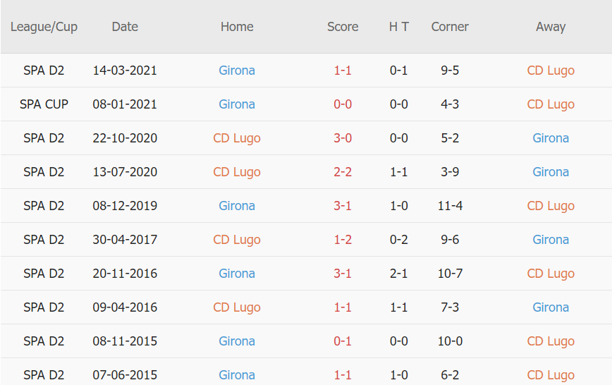 Lịch sử đối đầu Lugo vs Girona