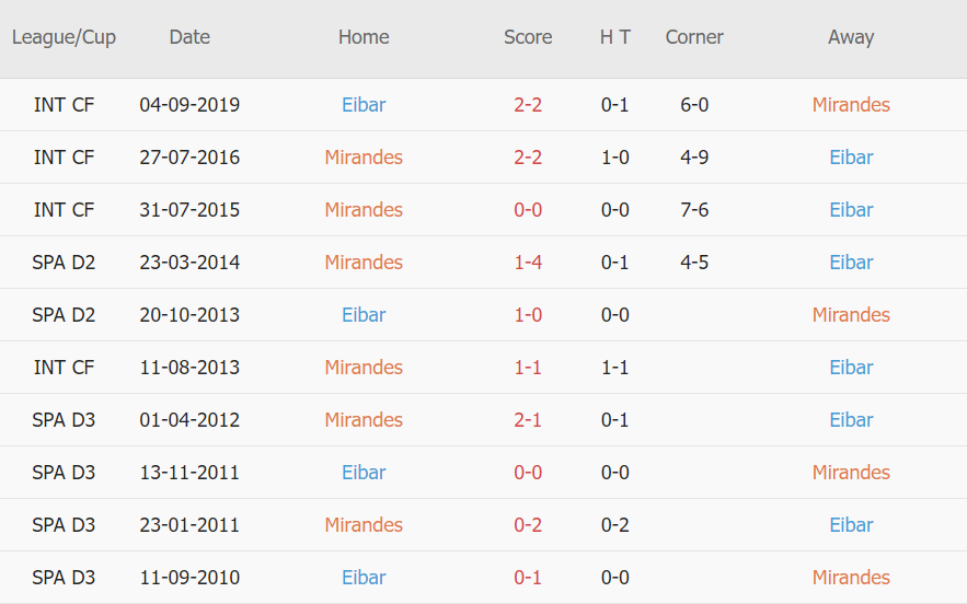 Lịch sử đối đầu Mirandes vs Eibar