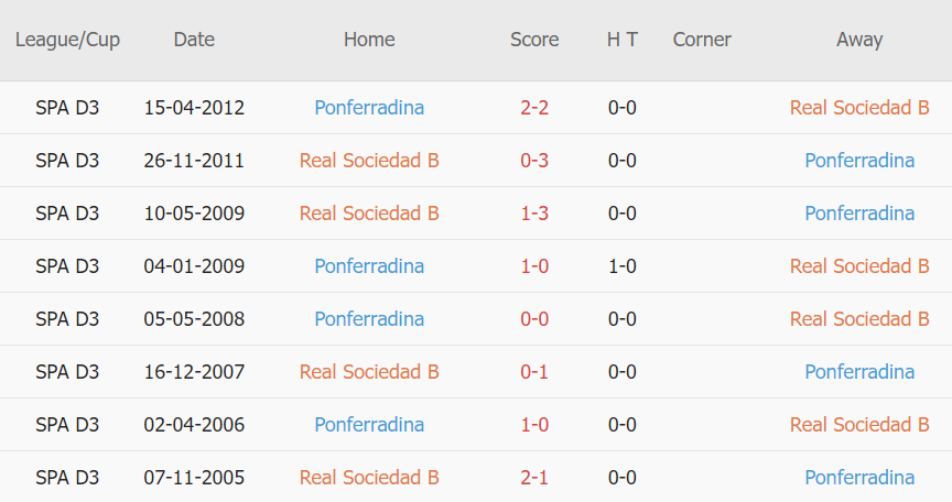 Lịch sử đối đầu Real Sociedad B vs Ponferradina Lịch sử đối đầu Real Sociedad B vs Ponferradina