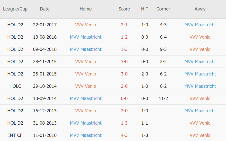 Lịch sử đối đầu Venlo vs Maastricht