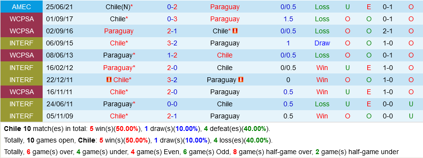 Chile VS Paraguay Chile VS Paraguay