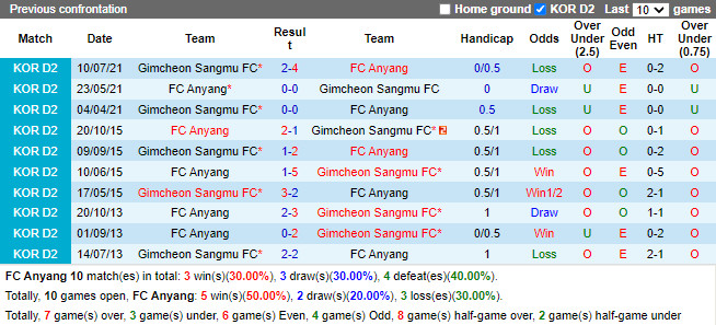 Thành tích đối đầu Anyang vs Sangju Sangmu