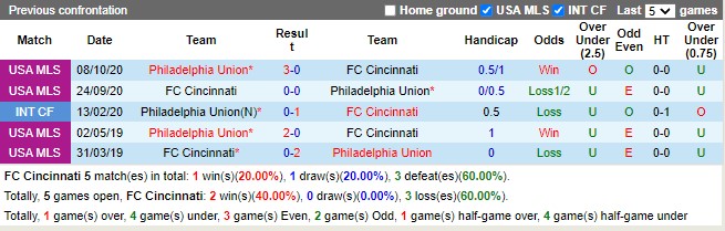 Thành tích đối đầu Cincinnati vs Philadelphia Union