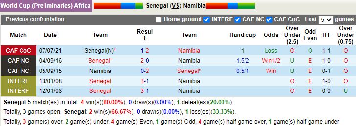 Thành tích đối đầu Senegal vs Namibia