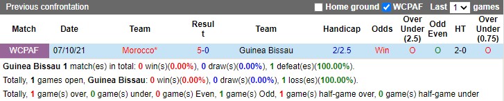 Thành tích đối đầu Guinea-Bissau vs Morocco
