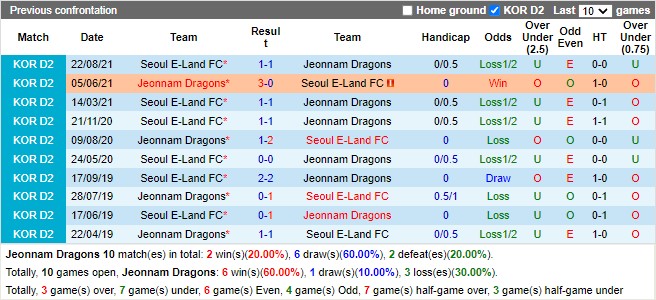 Thành tích đối đầu Jeonnam Dragons vs Seoul E-Land