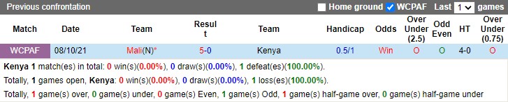 Thành tích đối đầu Kenya vs Mali