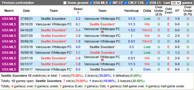 Thành tích đối đầu Seattle Sounders vs Vancouver Whitecaps