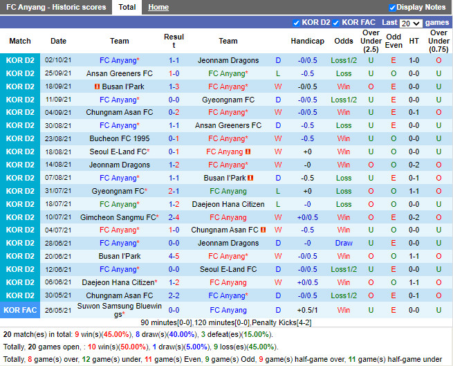 Thành tích gần đây của Anyang