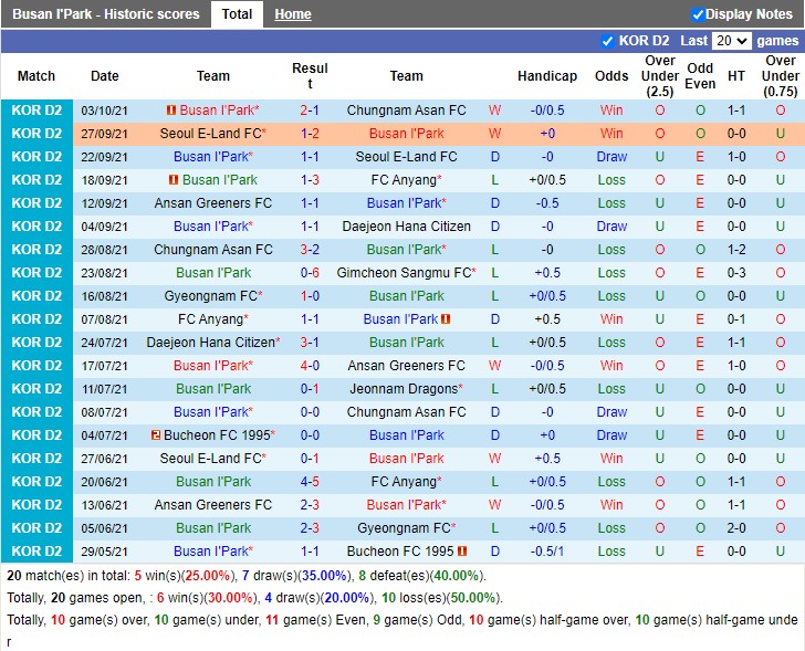 Thành tích gần đây của Busan I Thành tích gần đây của Busan I