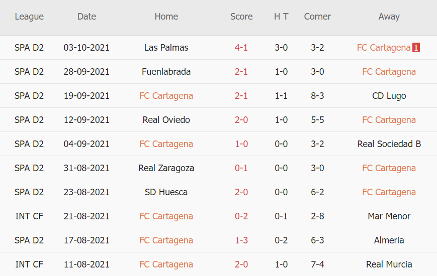 Thành tích gần đây của Cartagena