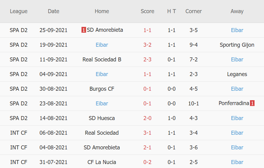 Thành tích gần đây của Eibar