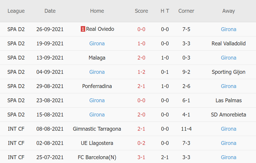 Thành tích gần đây của Girona