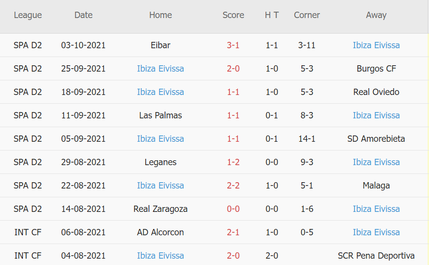 Thành tích gần đây của Ibiza