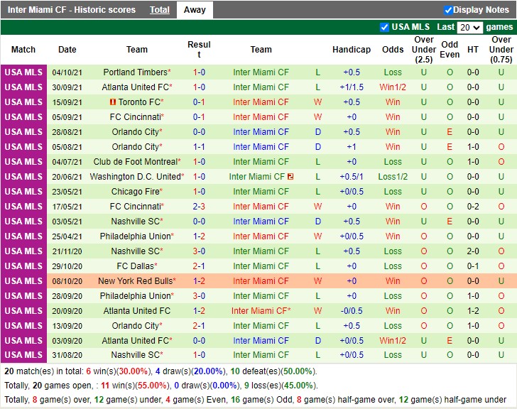 Thành tích gần đây của Inter Miami Thành tích gần đây của Inter Miami
