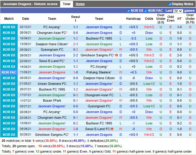 Thành tích gần đây của Jeonnam Dragons