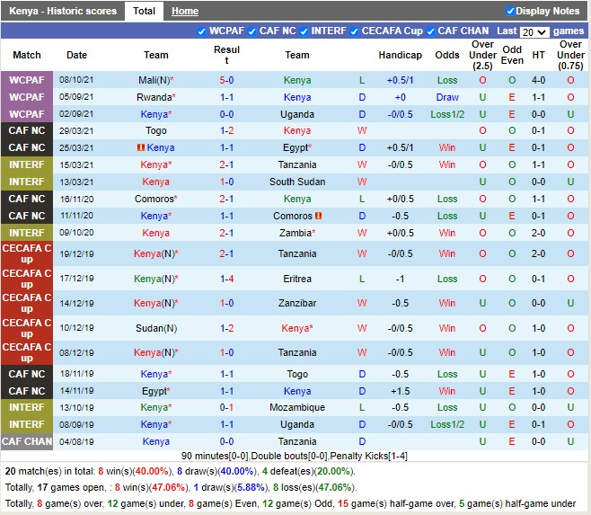 Thành tích gần đây của Kenya