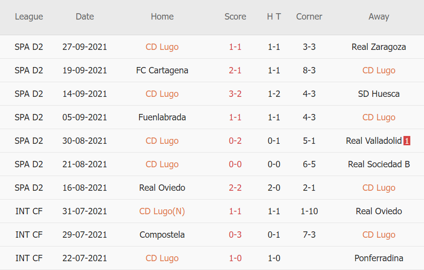 Thành tích gần đây của Lugo