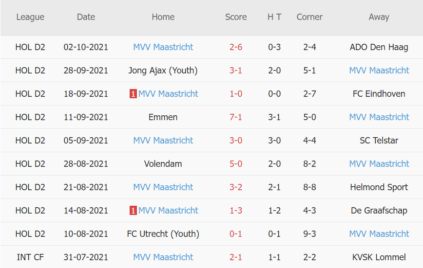 Thành tích gần đây của Maastricht