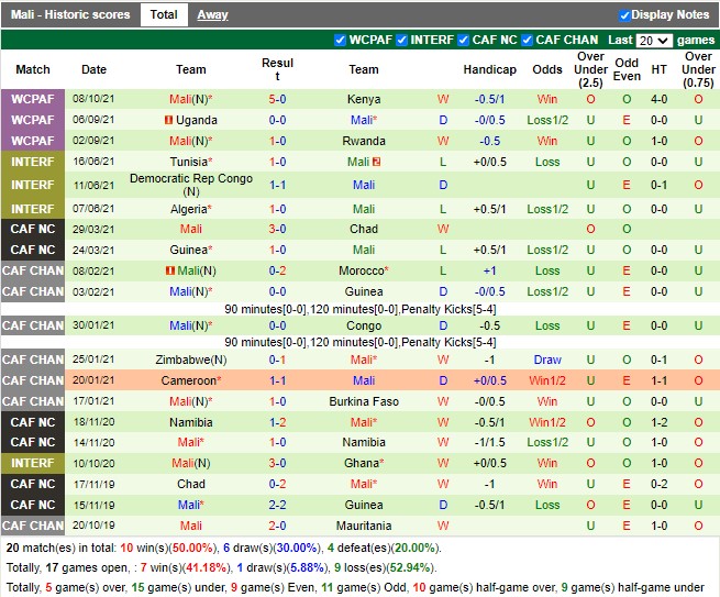 Thành tích gần đây của Mali