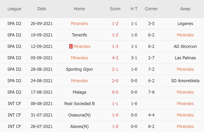 Thành tích gần đây của Mirandes