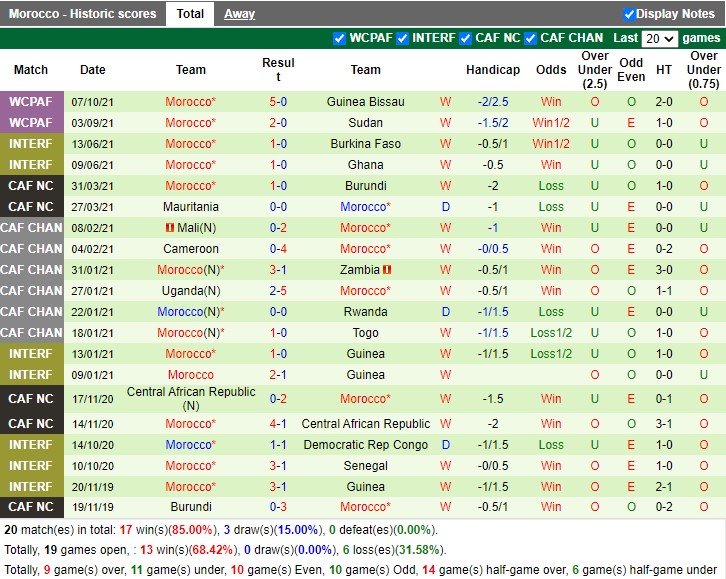 Thành tích gần đây của Morocco