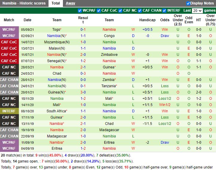 Thành tích gần đây của Namibia