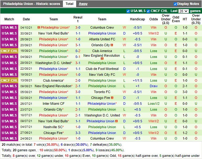 Thành tích gần đây của Philadelphia Union